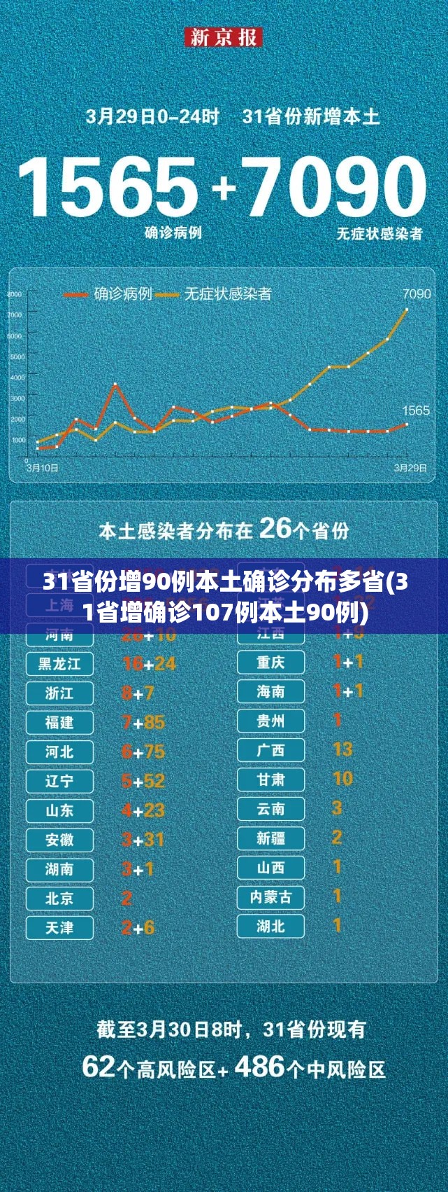 31省份增90例本土确诊分布多省(31省增确诊107例本土90例)