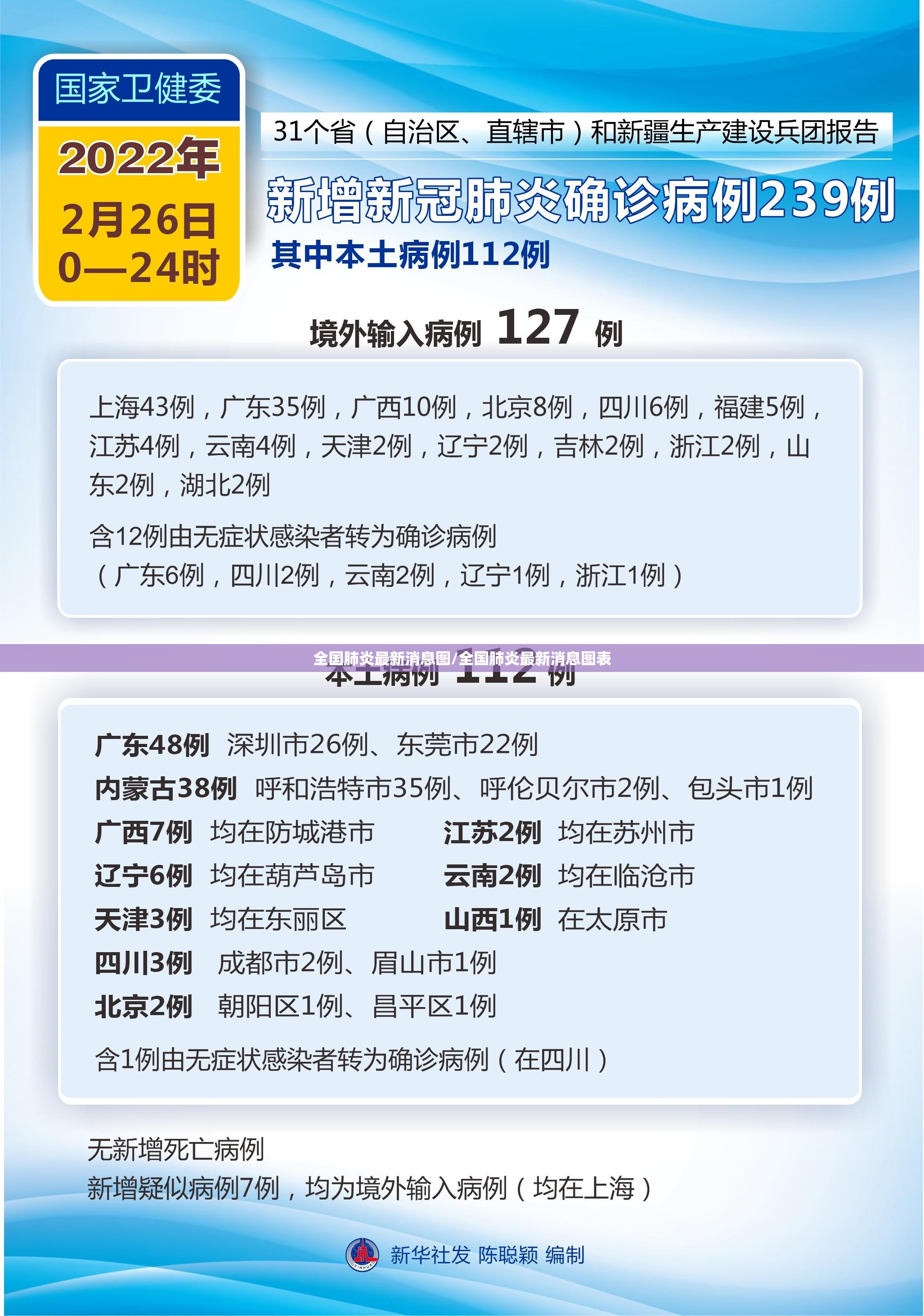 全国肺炎最新消息图/全国肺炎最新消息图表