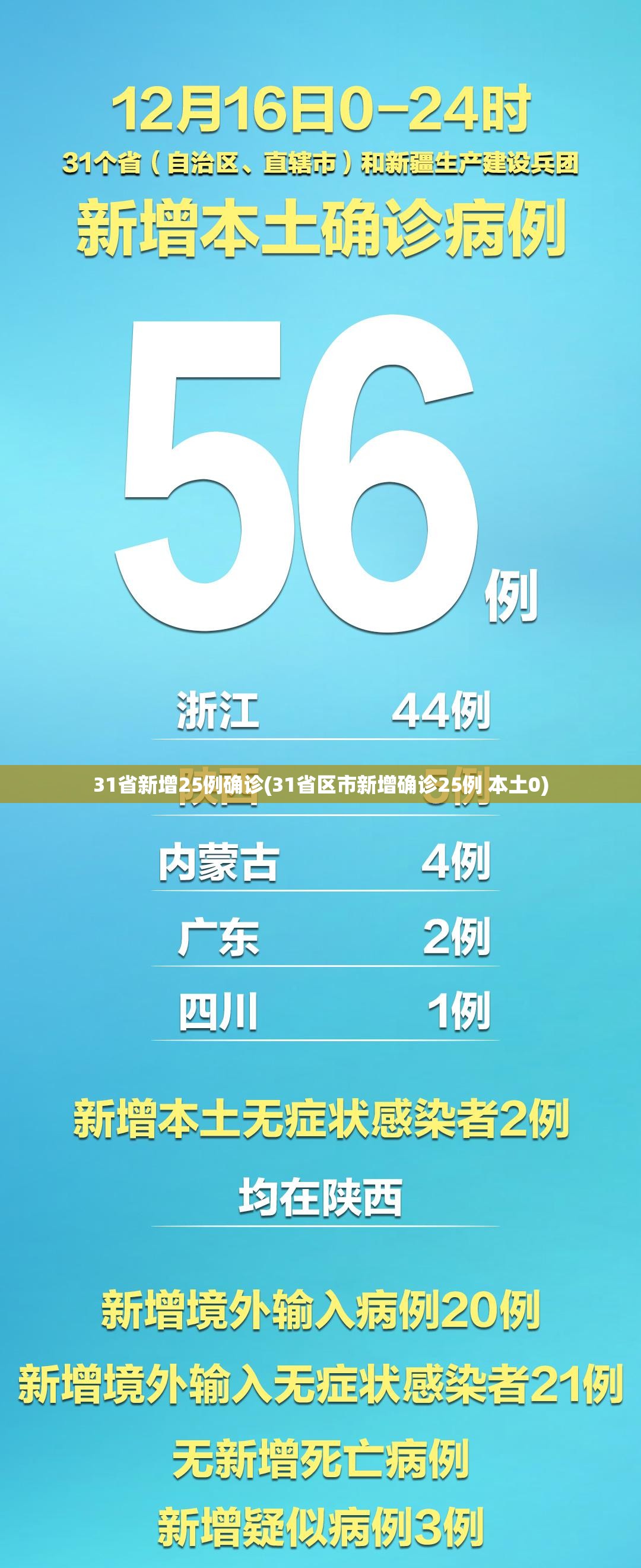 31省新增25例确诊(31省区市新增确诊25例 本土0)