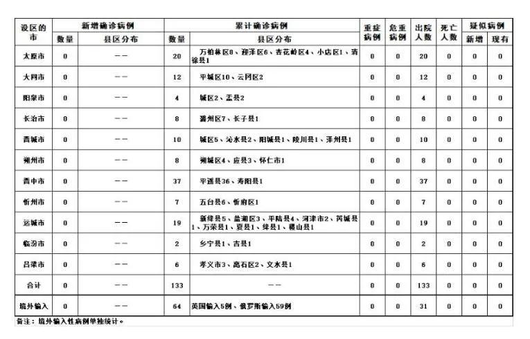 【山西昨日新增4例本土确诊，山西新增4例本地确诊病例】