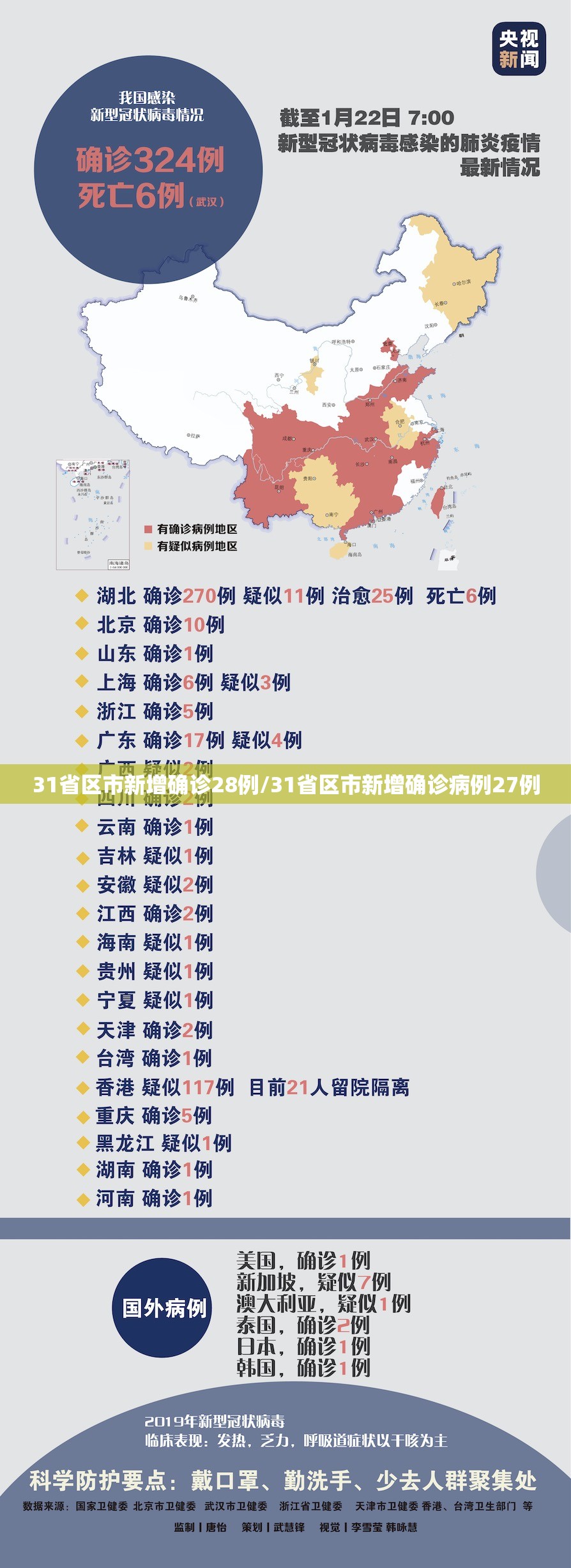 31省区市新增确诊28例/31省区市新增确诊病例27例