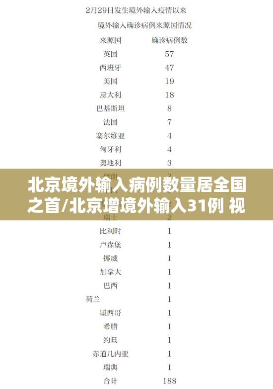 北京境外输入病例数量居全国之首/北京增境外输入31例 视频 北京境外输入病例数量居全国之首/北京增境外输入31例 视频