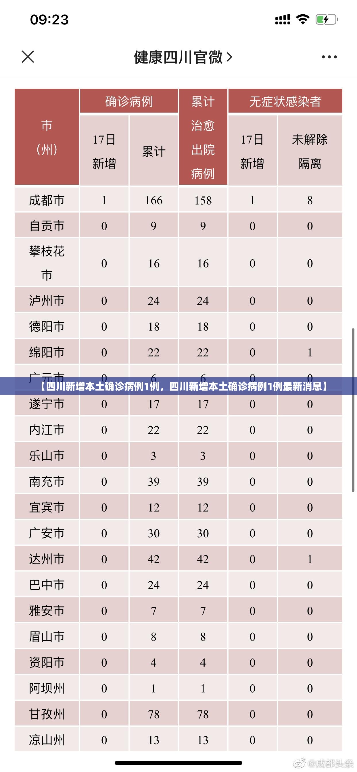 【四川新增本土确诊病例1例，四川新增本土确诊病例1例最新消息】
