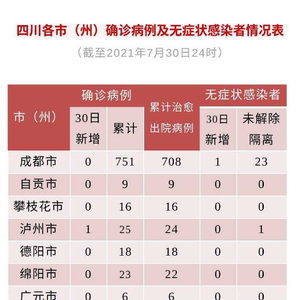 【四川新增本土确诊病例1例，四川新增本土确诊病例1例最新消息】