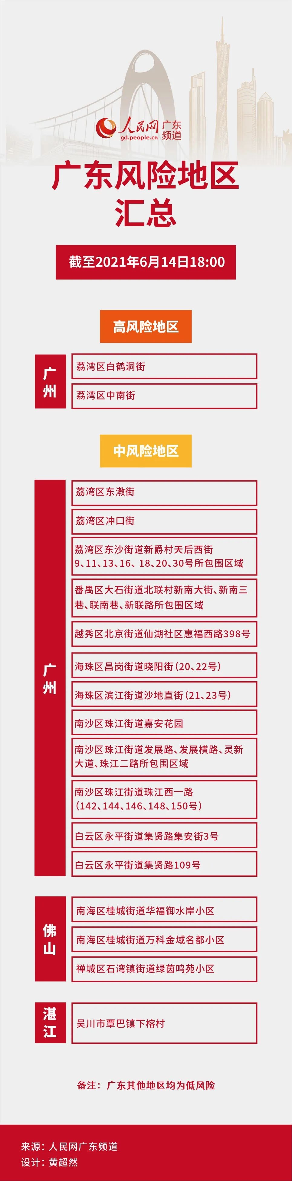 广州4地升为中风险(凌晨发布!广州四地调整为中风险地区)