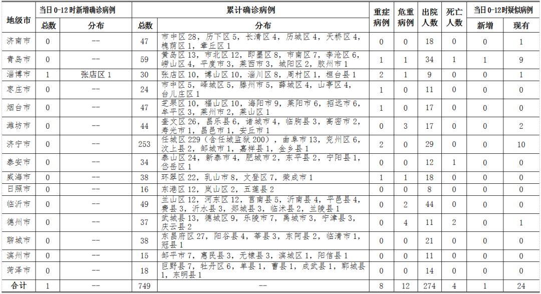 山东新增确诊病例/山东新增例本土确诊