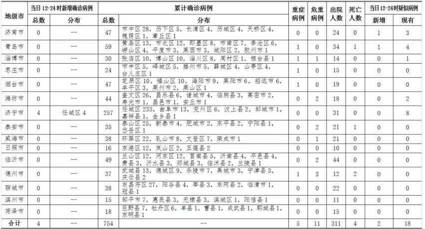山东新增确诊病例/山东新增例本土确诊