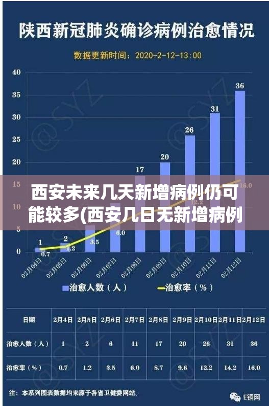 西安未来几天新增病例仍可能较多(西安几日无新增病例)