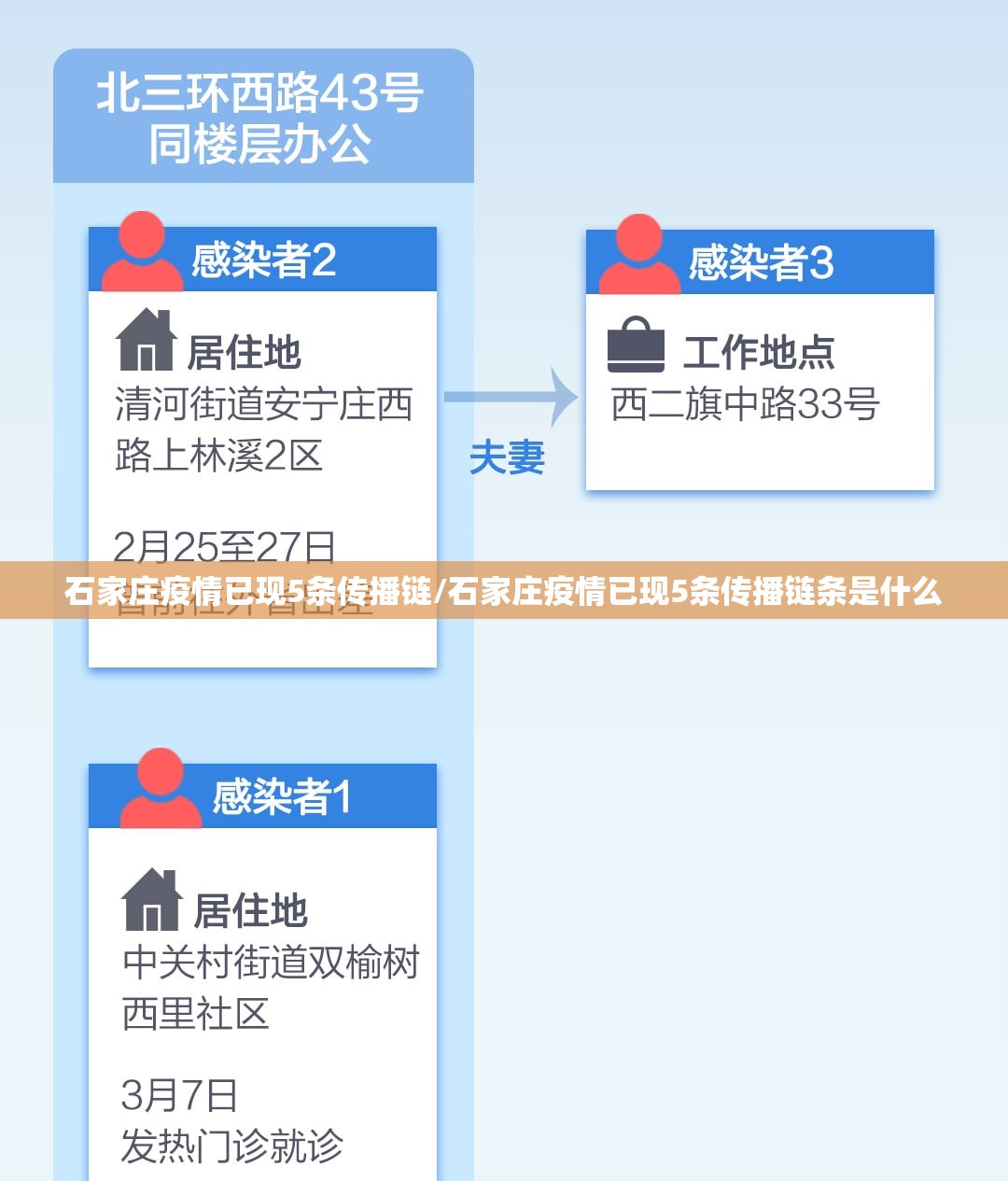 石家庄疫情已现5条传播链/石家庄疫情已现5条传播链条是什么