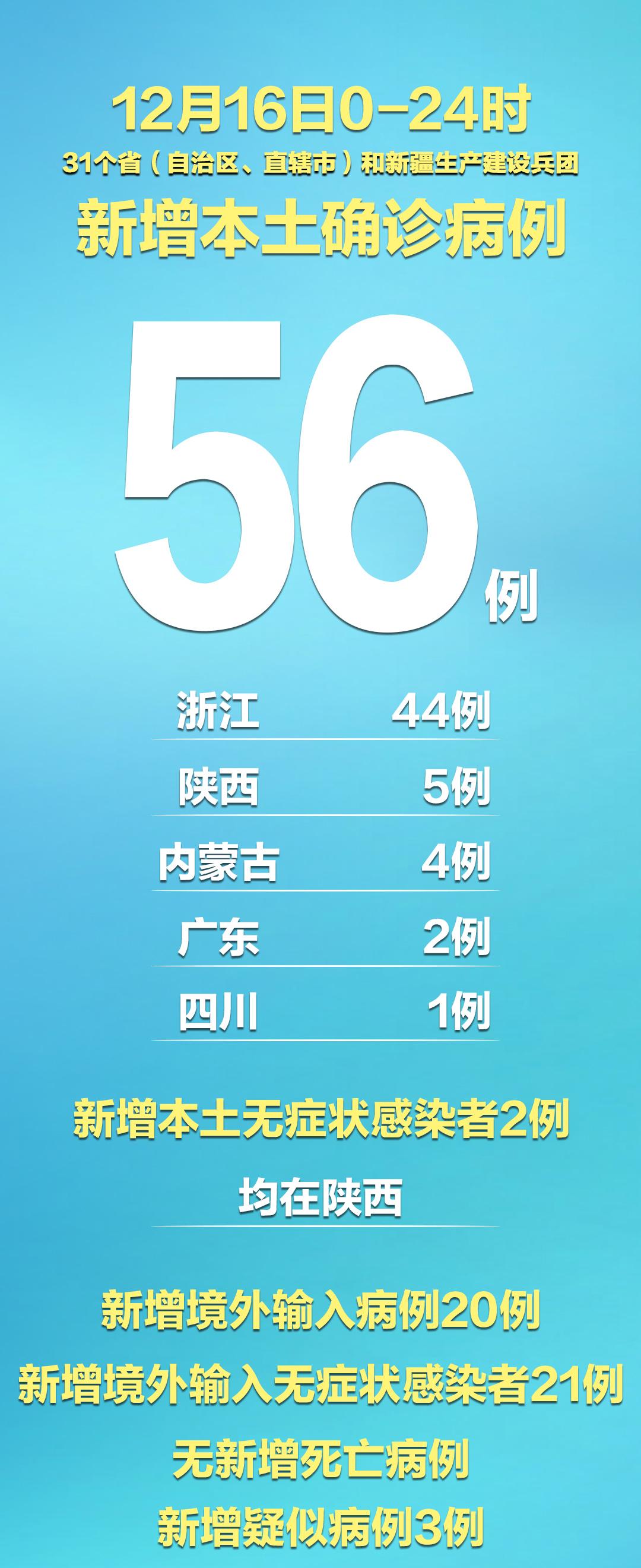31省区市新增本土确诊55例/31省区市新增确诊144例 本土126例