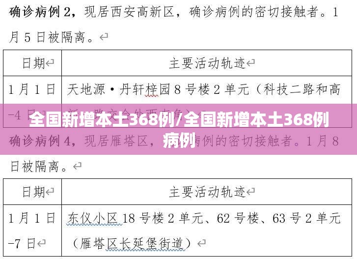 全国新增本土368例/全国新增本土368例病例