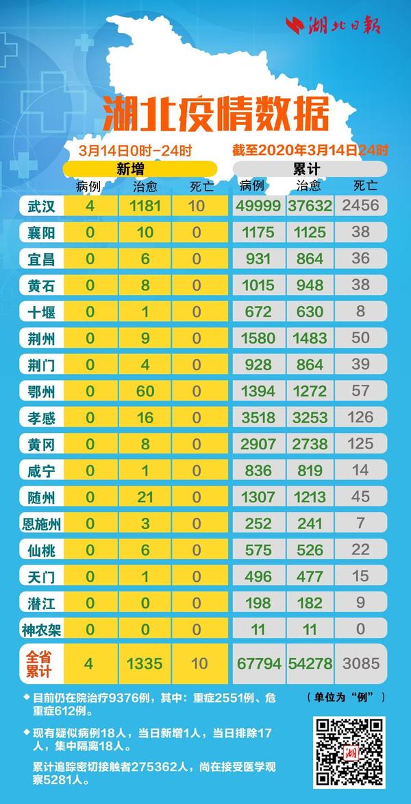 【最新疫情湖北，最新湖北疫情数据】