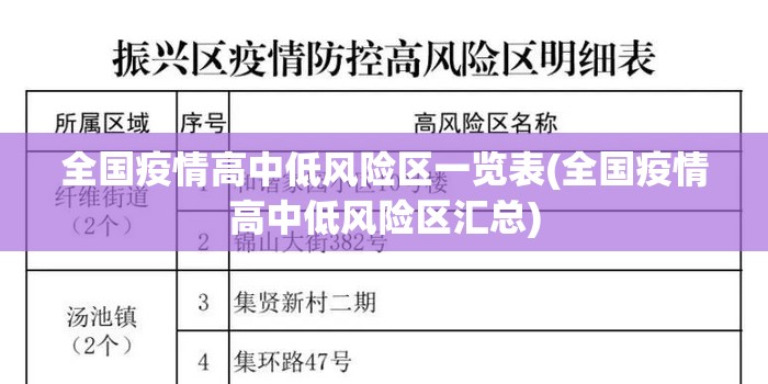 全国疫情高中低风险区一览表(全国疫情高中低风险区汇总)