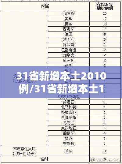 31省新增本土2010例/31省新增本土152了例