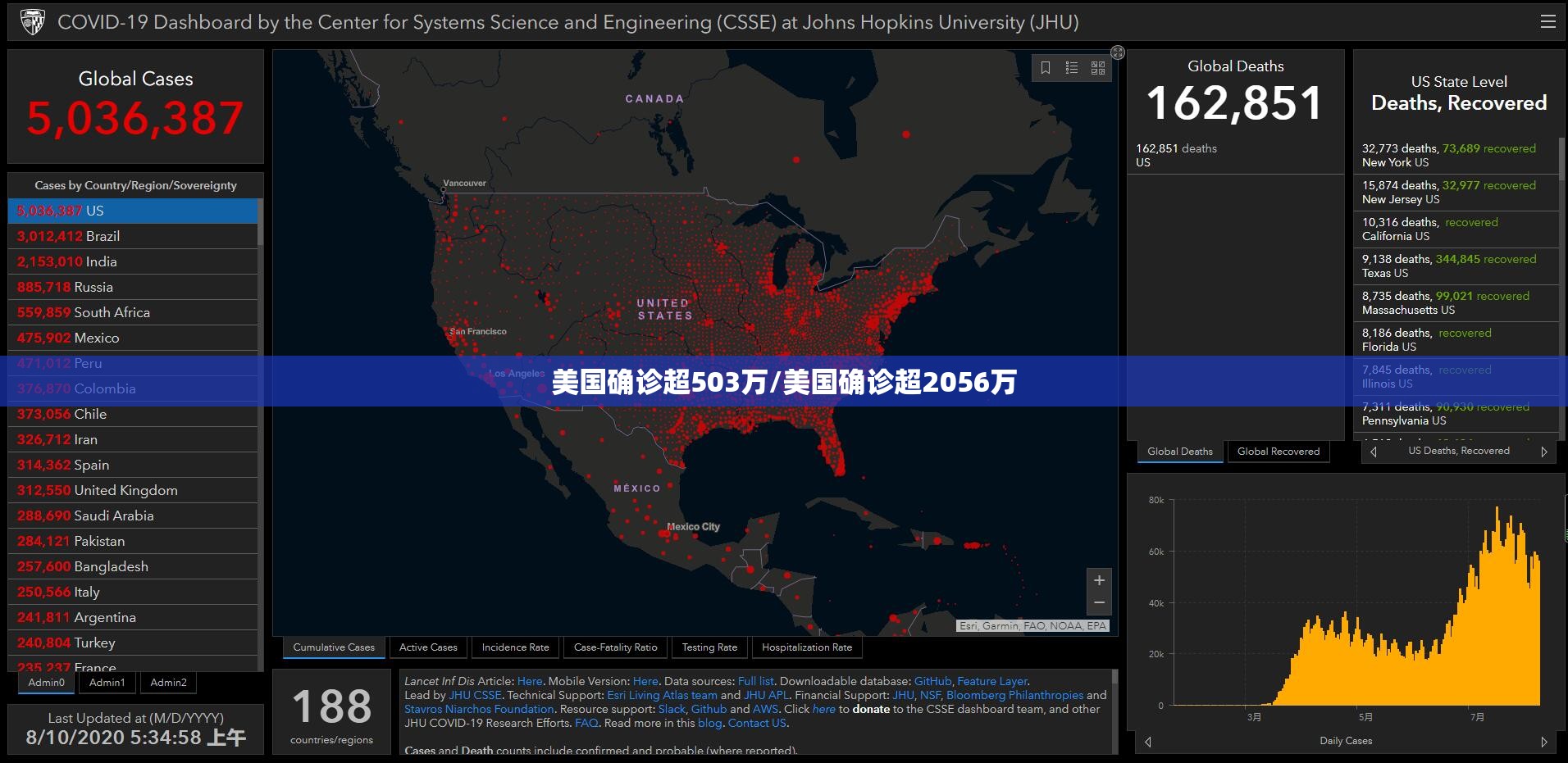 美国确诊超503万/美国确诊超2056万