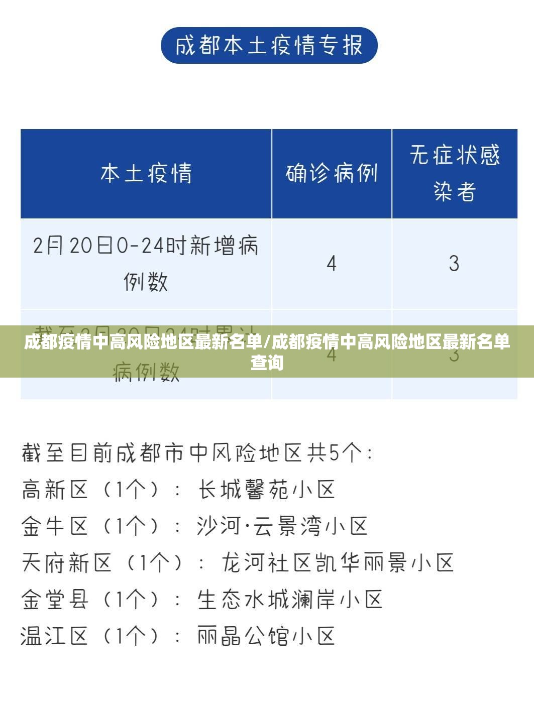 成都疫情中高风险地区最新名单/成都疫情中高风险地区最新名单查询