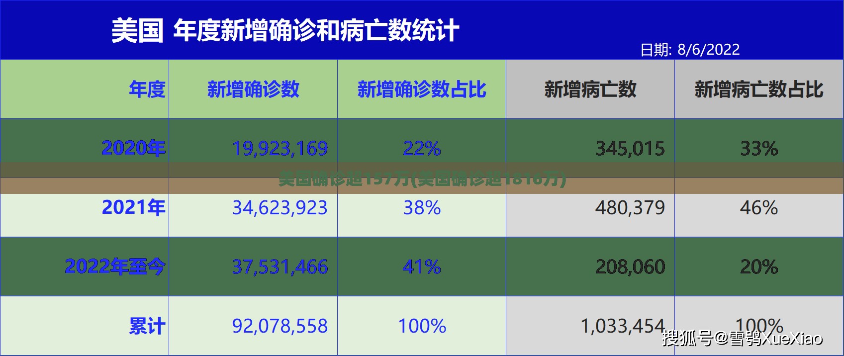 美国确诊超157万(美国确诊超1816万)