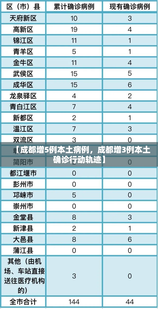 【成都增5例本土病例，成都增3例本土确诊行动轨迹】