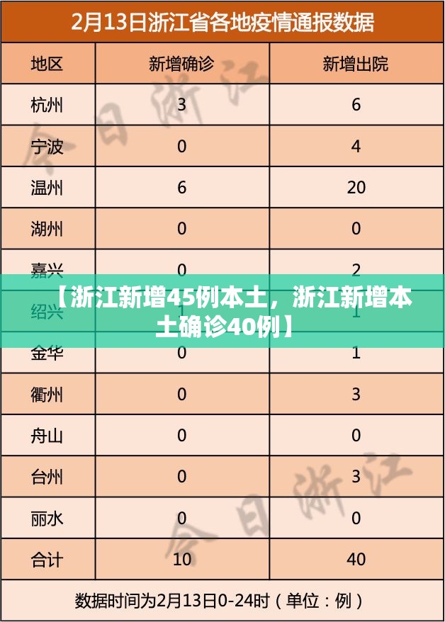 【浙江新增45例本土，浙江新增本土确诊40例】
