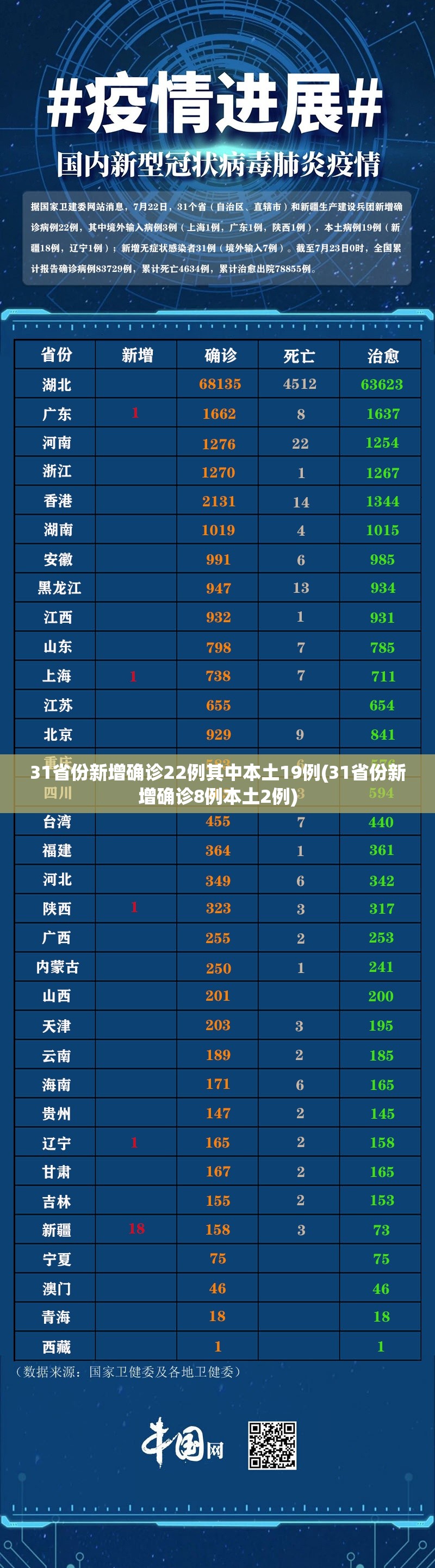 31省份新增确诊22例其中本土19例(31省份新增确诊8例本土2例)