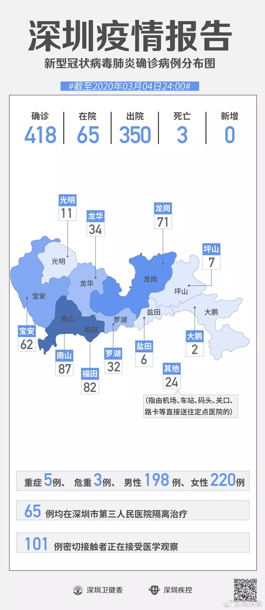 广东新增本土31例/广东新增本土确诊30例