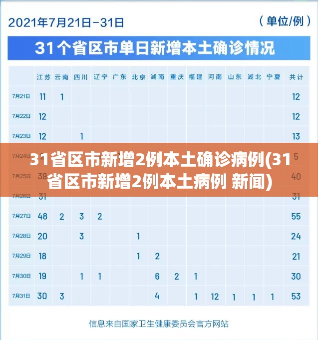 31省区市新增2例本土确诊病例(31省区市新增2例本土病例 新闻)