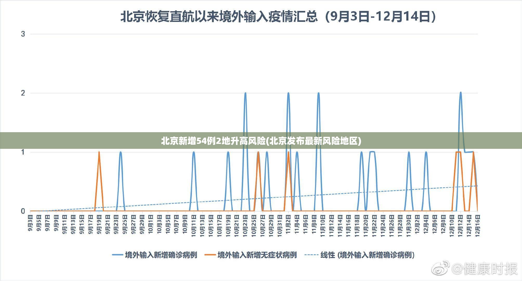 北京新增54例2地升高风险(北京发布最新风险地区)
