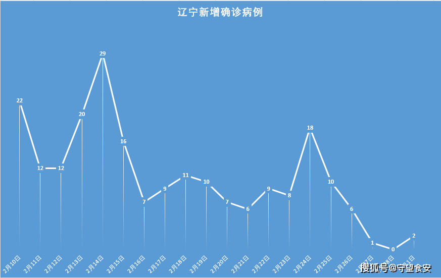 葫芦岛最新疫情数据/葫芦岛最新疫情最新消息已增9例