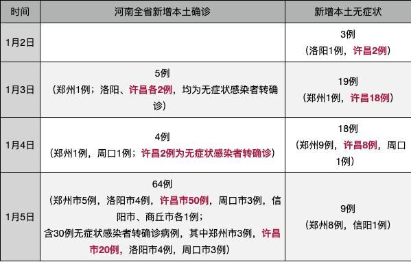【河南新增本土确诊病例5例，河南新增本土病例61例】