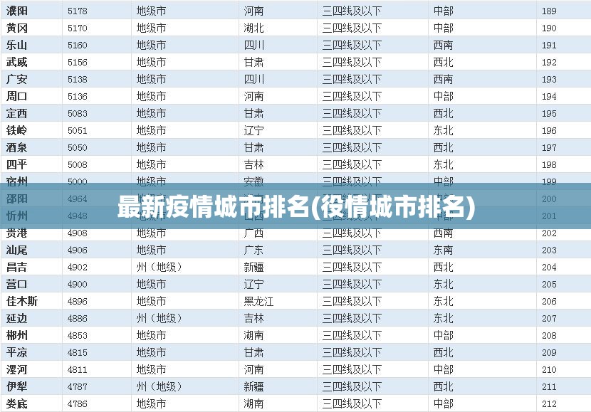 最新疫情城市排名(役情城市排名)