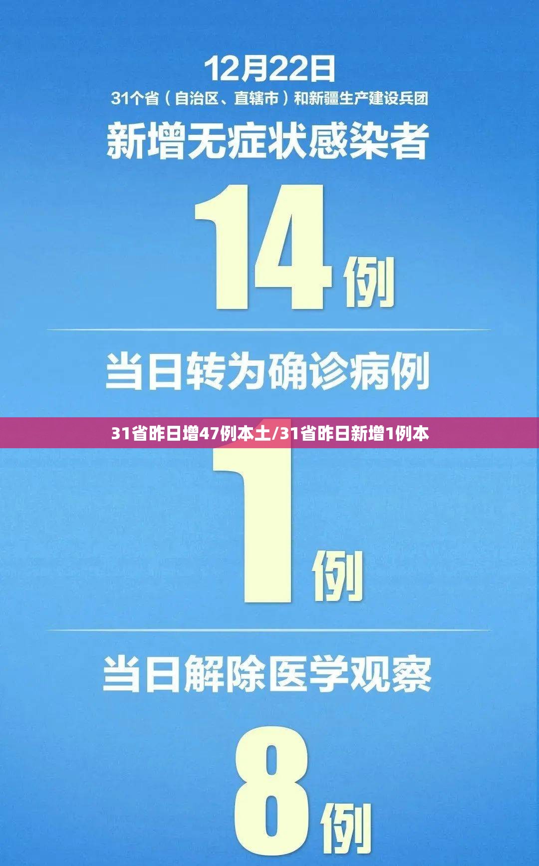 31省昨日增47例本土/31省昨日新增1例本