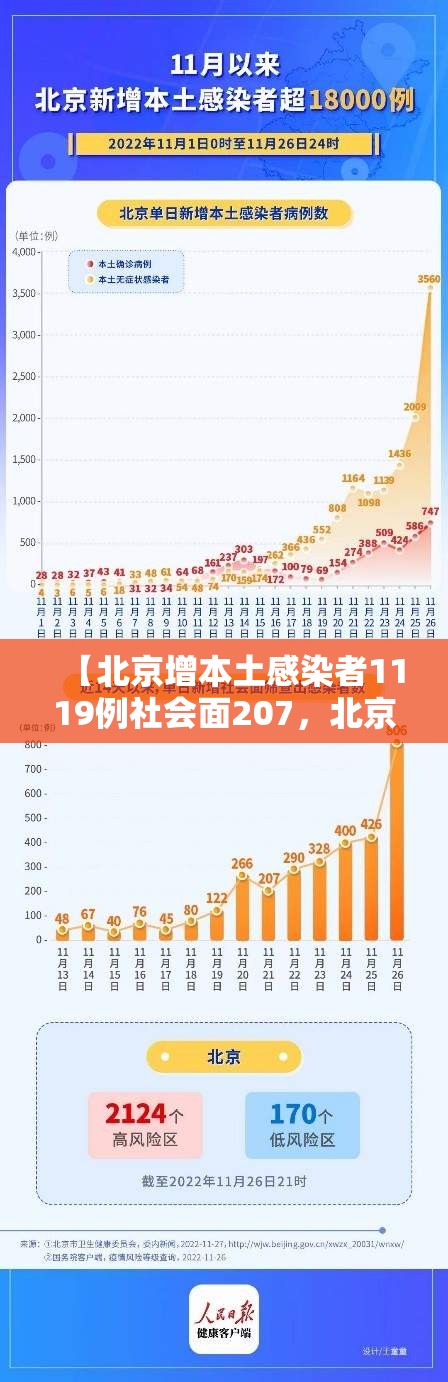 【北京增本土感染者1119例社会面207，北京新增2本土确】