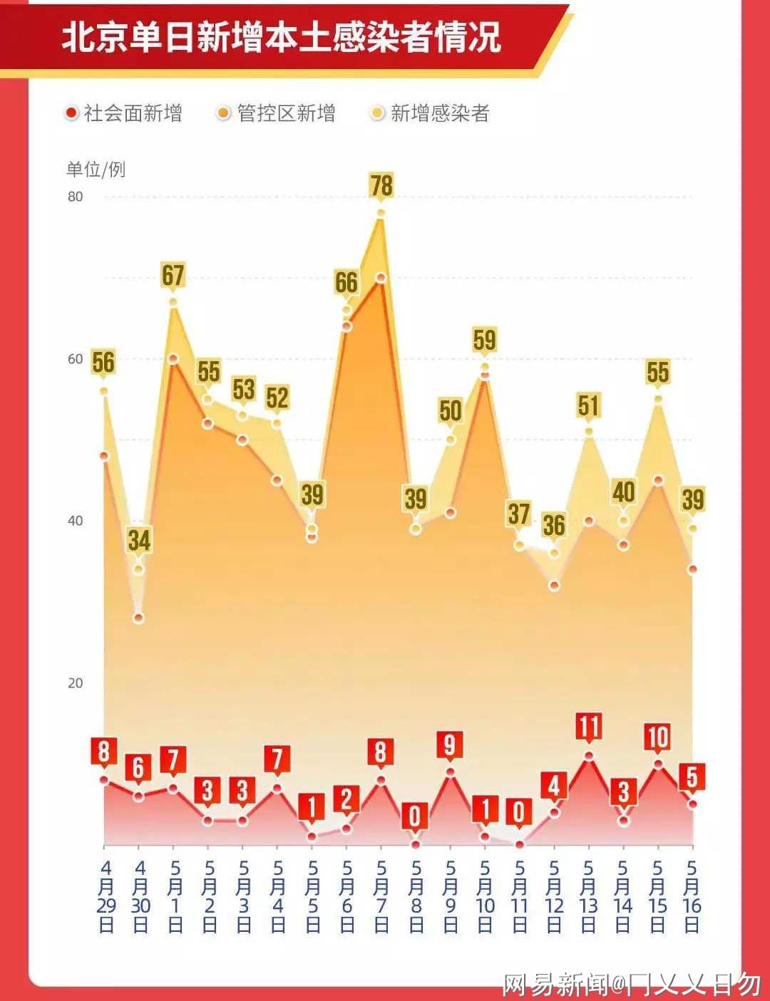 【北京增本土感染者1119例社会面207，北京新增2本土确】