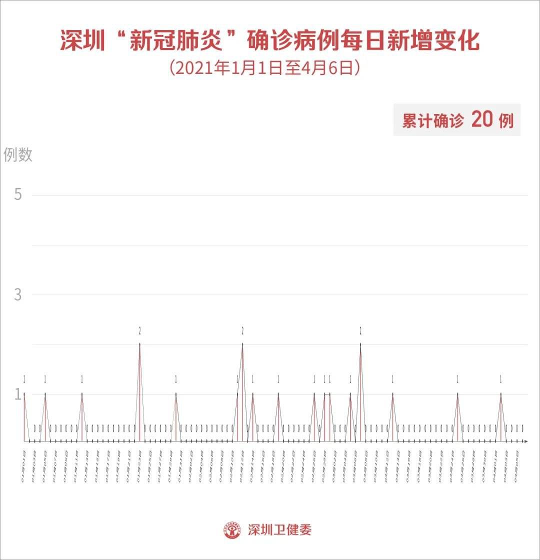 【广东深圳疫情最新消息今天，广东深圳疫情最新数据消息】