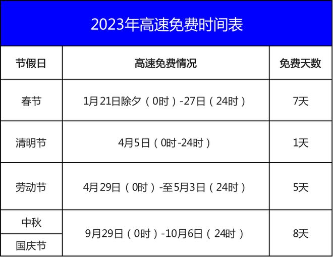 2023年全国高速路免费时间表/2031年高速免费