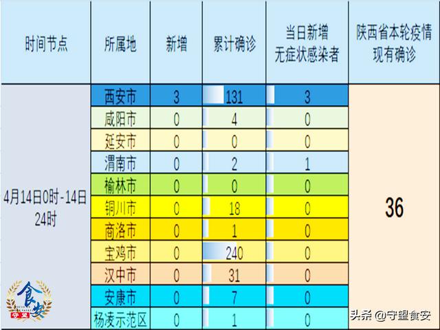 陕西新增3例本土确诊详情公布(陕西新增1例本土确诊)