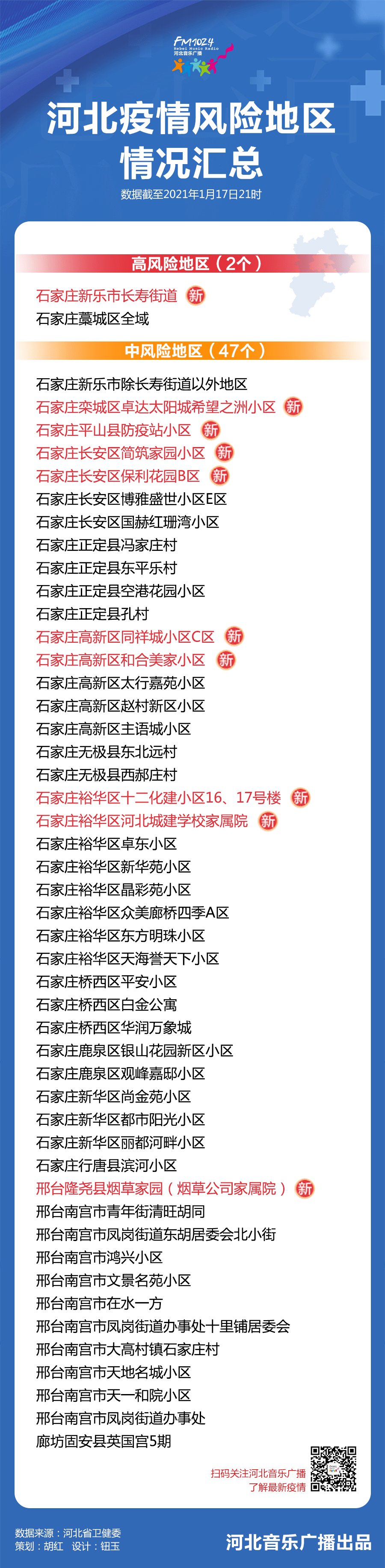 【河北石家庄一村调整为高风险地区，河北石家庄一村调整为高风险地区了吗】
