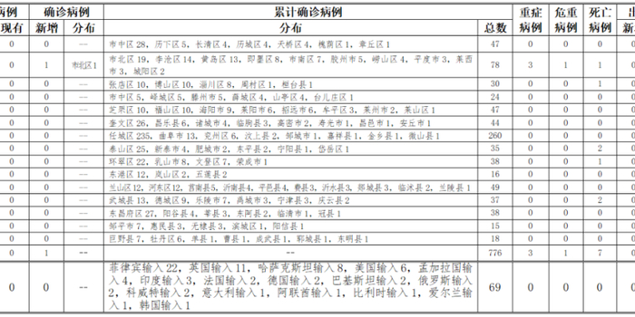 山东新增1例本土确诊