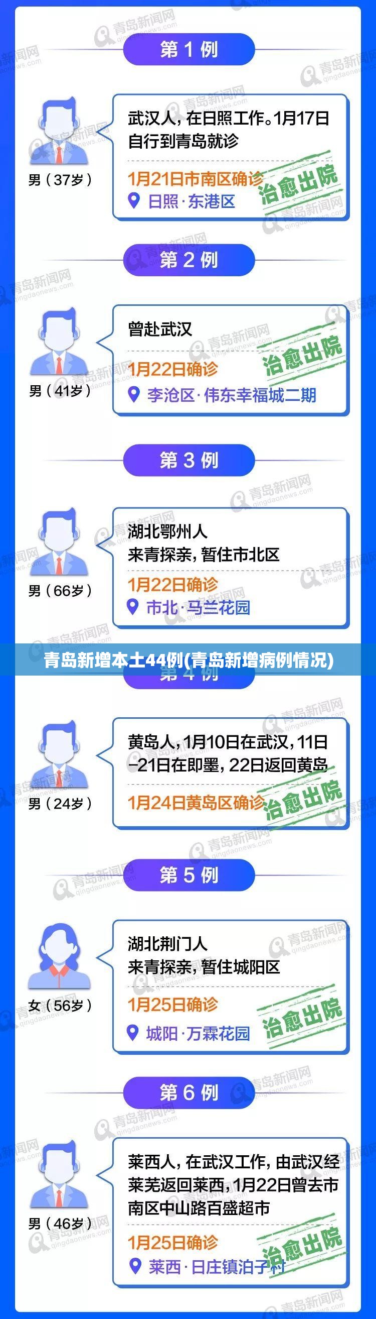 青岛新增本土44例(青岛新增病例情况)