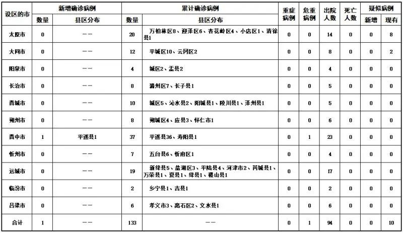 【山西昨日新增1例本土确诊，山西昨日新增本土确诊40例】