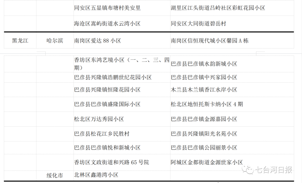 北京现有高中风险区728个(北京现有5个疫情高风险地区 39个中风险地区)