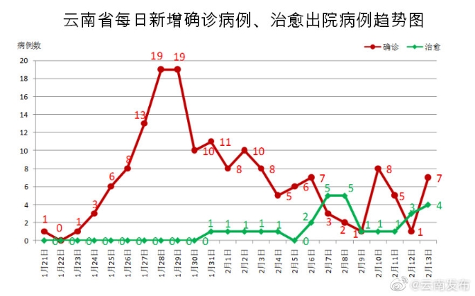 31省区市新增本土确诊3例在云南(31省份新增确诊27例本土病例在云南)