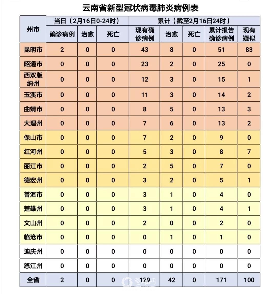 31省区市新增本土确诊3例在云南(31省份新增确诊27例本土病例在云南)