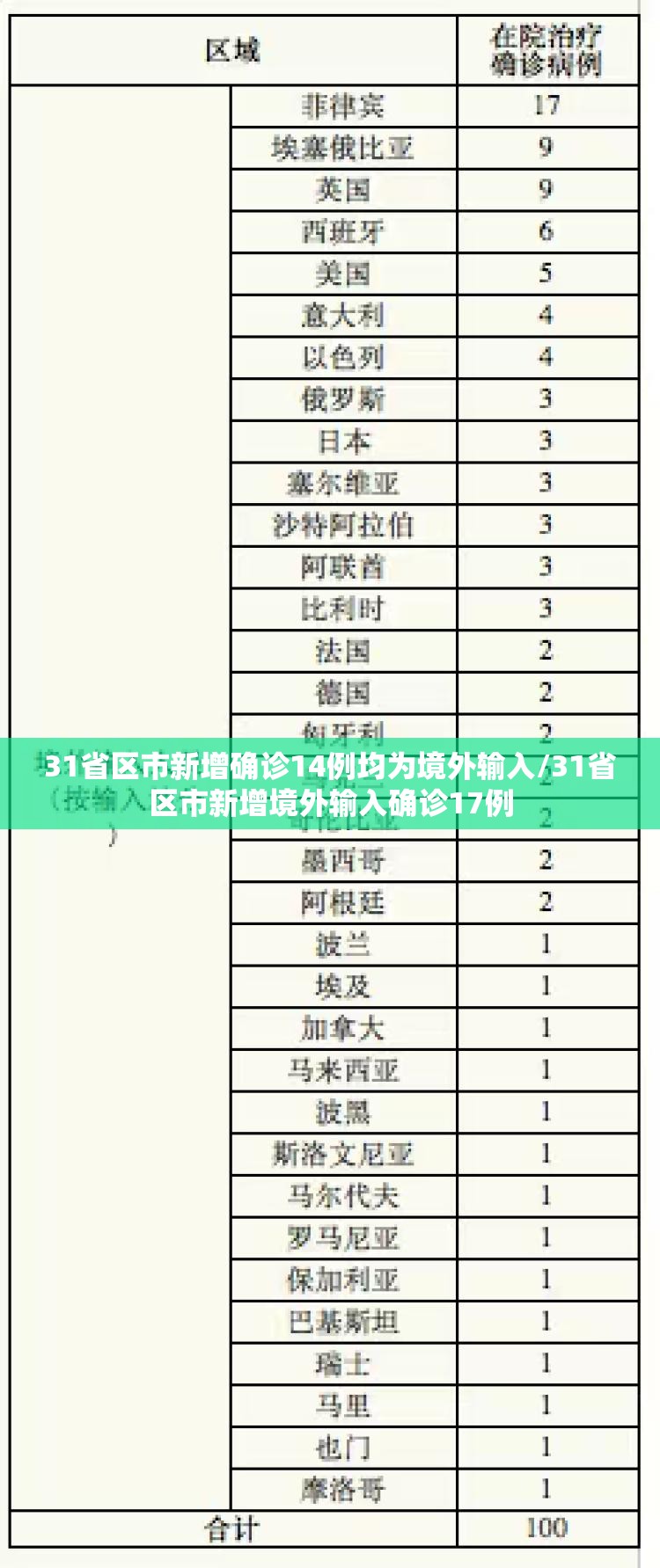 31省区市新增确诊14例均为境外输入/31省区市新增境外输入确诊17例
