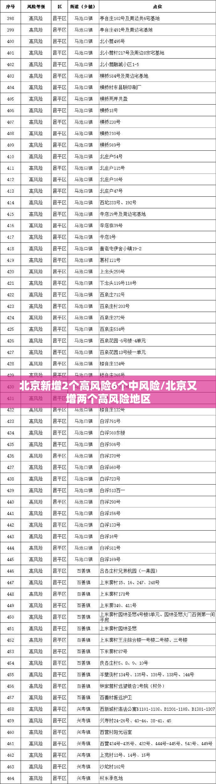 北京新增2个高风险6个中风险/北京又增两个高风险地区
