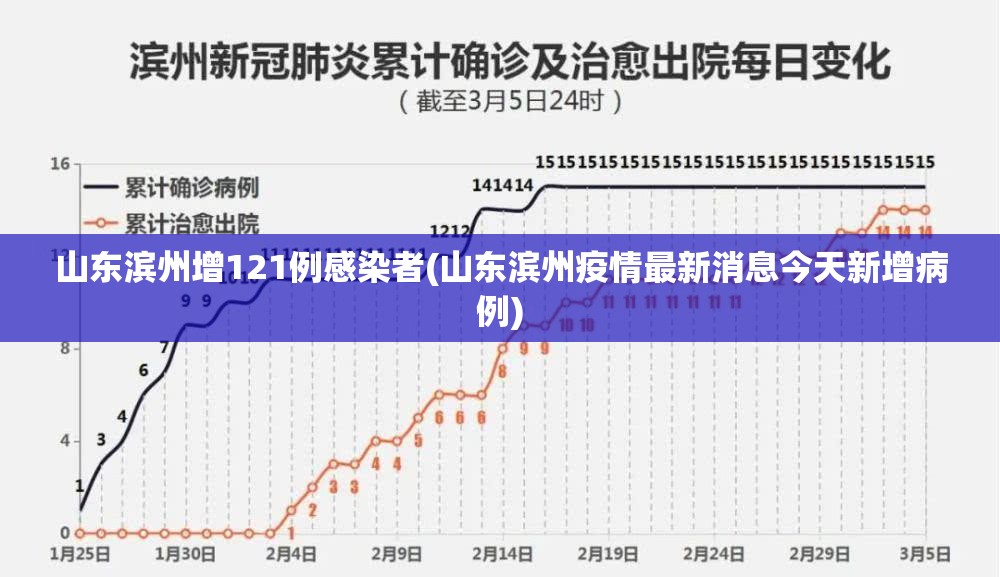 山东滨州增121例感染者(山东滨州疫情最新消息今天新增病例)