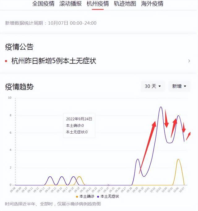 【杭州新增9例本土确诊,杭州新增11例】 【杭州新增9例本土确诊,杭州新增11例】