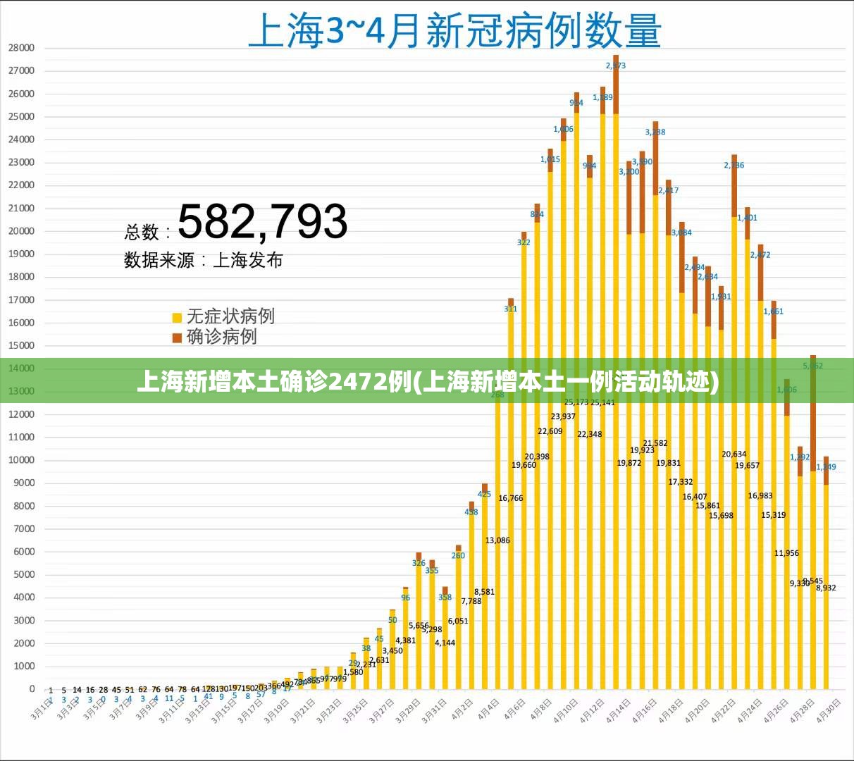 上海新增本土确诊2472例(上海新增本土一例活动轨迹)