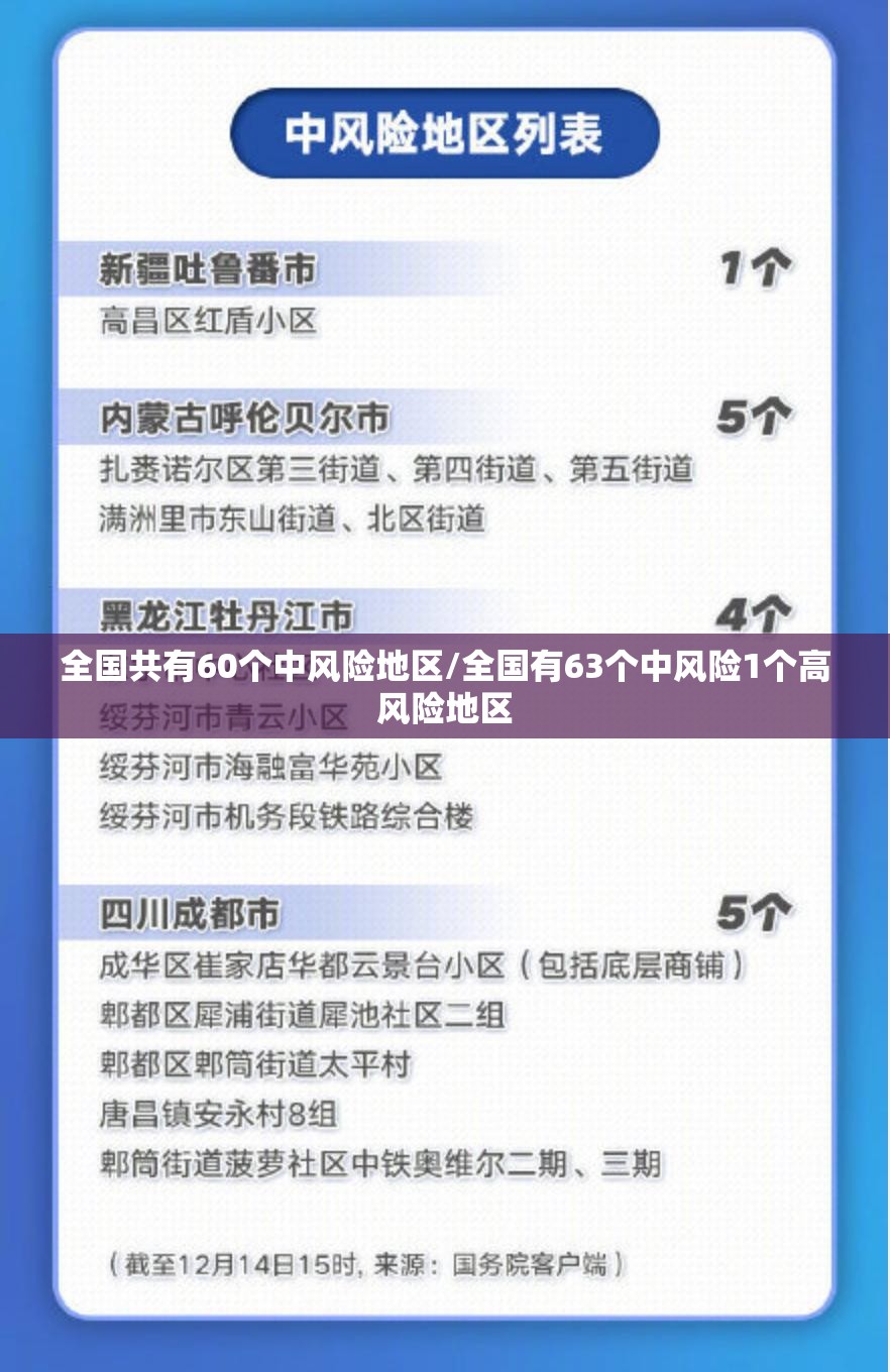 全国共有60个中风险地区/全国有63个中风险1个高风险地区