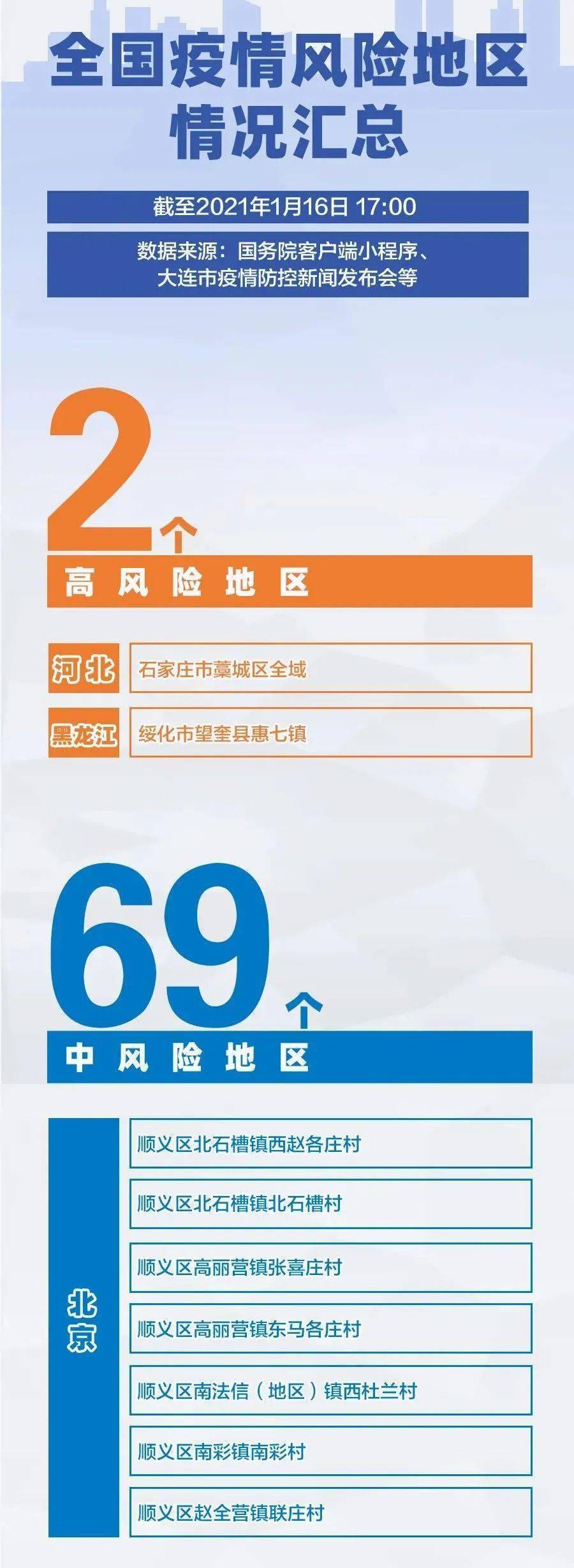 全国共有60个中风险地区/全国有63个中风险1个高风险地区